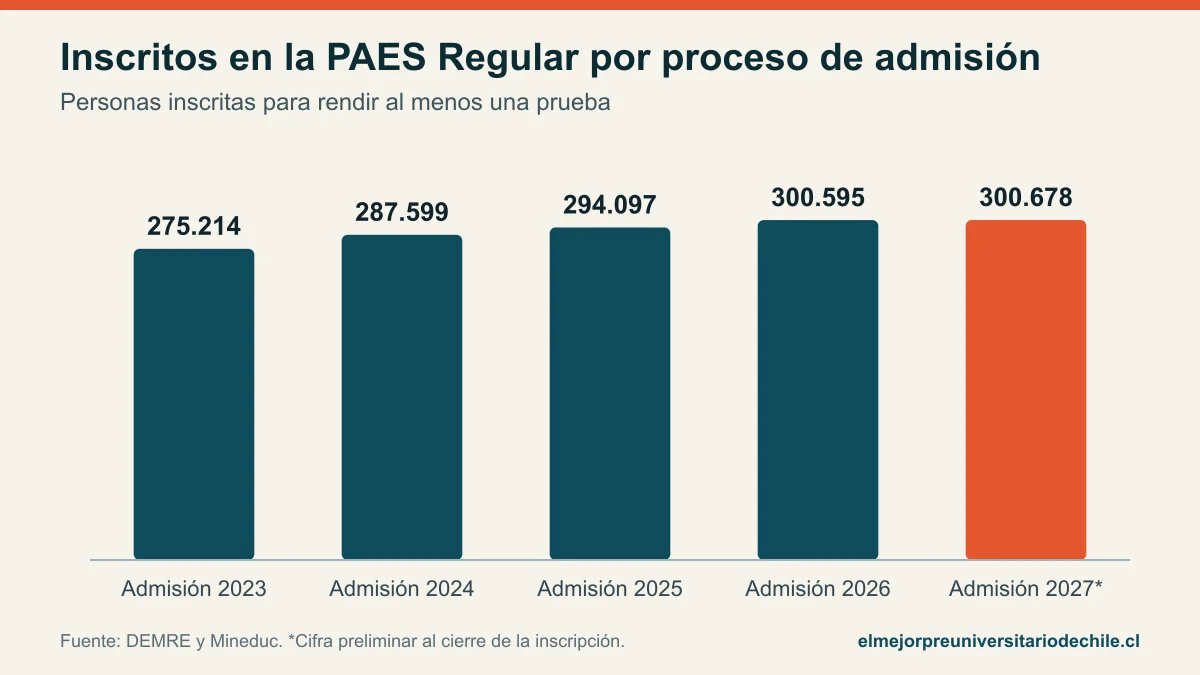 Inscritos en la PAES por año: la serie completa desde la Admisión 2023 hasta la 2027